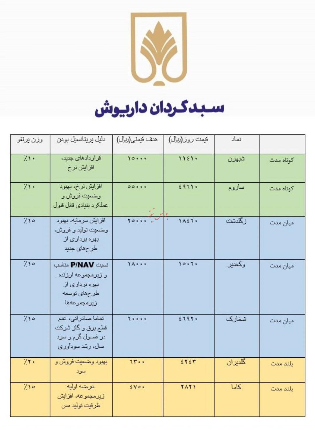 معرفی سبد پیشنهادی شرکت سبدگردان