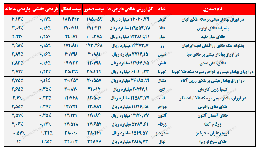 صندوق سرمایه‌گذاری طلای کیان،
