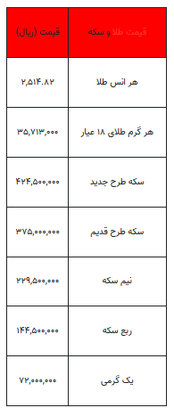 بخوانید/ از قیمت سکه تا یک گرم طلا- ۳۰ مرداد ۱۴۰۳