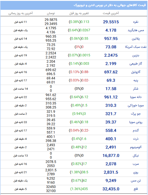 آخرین قیمت کالا‌های جهانی در بورس لندن و نیویورک