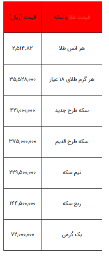 بخوانید/ از قیمت سکه تا یک گرم طلا- ۳۱ مرداد ۱۴۰۳