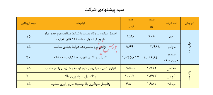 نگاهی به سبد پیشنهادی سبدگردان هدف - ۳۱ مرداد ۱۴۰۳