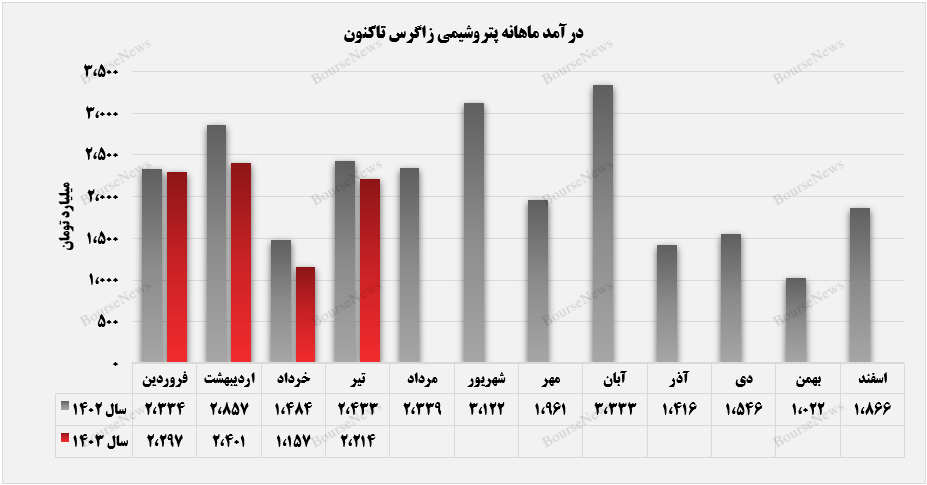 حضور فعال متانول در بازار داخل و خارجی زاگرس+بورس نیوز