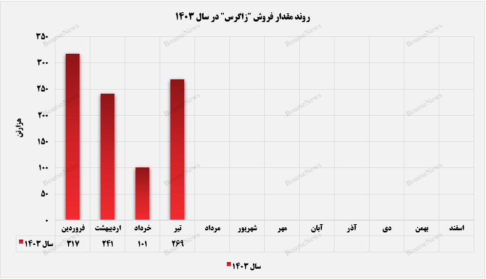 حضور فعال متانول در بازار داخل و خارجی زاگرس+بورس نیوز
