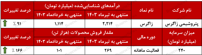 حضور فعال متانول در بازار داخل و خارجی زاگرس+بورس نیوز