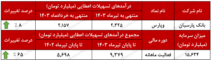 سهم ۶۸ درصدی بانک پارسیان از درآمدزایی تسهیلات اعطایی+بورس نیوز