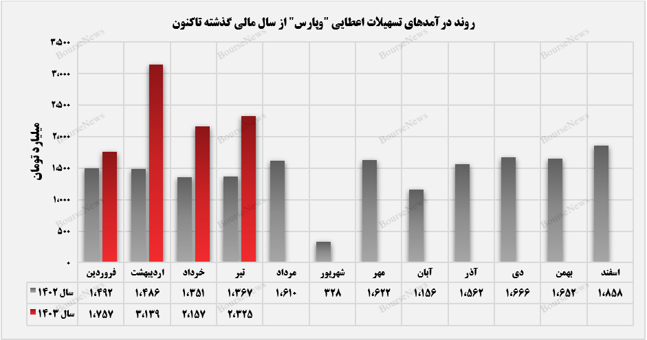 سهم ۶۸ درصدی بانک پارسیان از درآمدزایی تسهیلات اعطایی+بورس نیوز