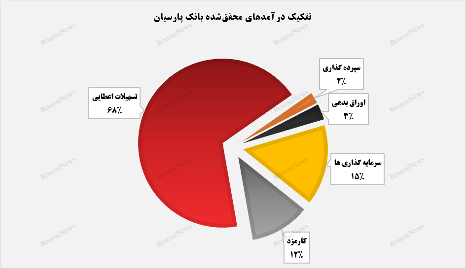 سهم ۶۸ درصدی بانک پارسیان از درآمدزایی تسهیلات اعطایی+بورس نیوز