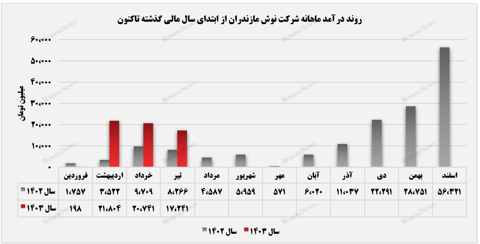 عملکرد مثبت غنوش در مقایسه با سال مالی گذشته+بورس نیوز