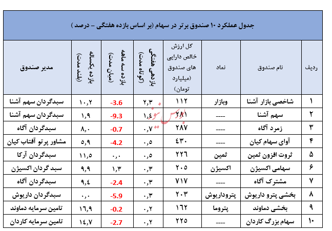 نگاهی جامع به عملکرد صندوق های سرمایه گذاری در هفته ای که گذشت