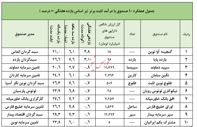 نگاهی جامع به عملکرد صندوق های سرمایه گذاری در هفته ای که گذشت