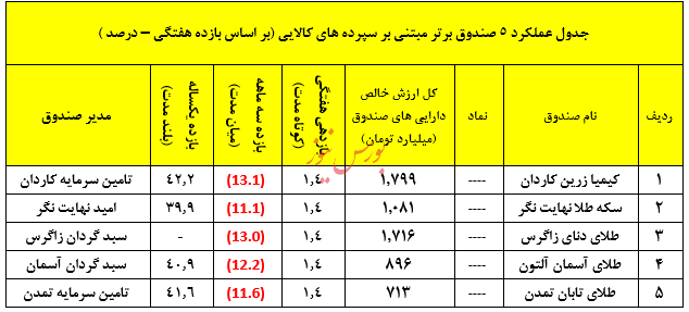 نگاهی جامع به عملکرد صندوق های سرمایه گذاری در هفته ای که گذشت