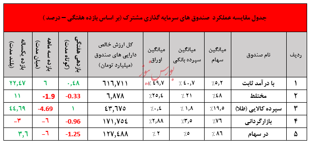 نگاهی جامع به عملکرد صندوق های سرمایه گذاری در هفته ای که گذشت
