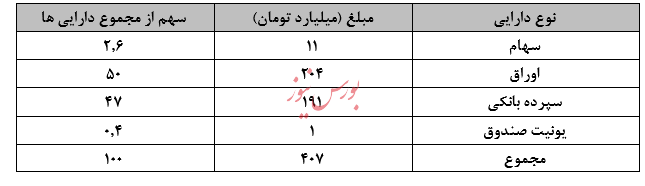 نگاهی جامع به عملکرد صندوق های سرمایه گذاری در هفته ای که گذشت