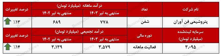 متانول صادراتی، اصلی‌ترین منبع درآمدی پتروشیمی فن آوران