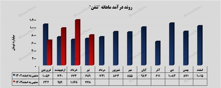 متانول صادراتی، اصلی‌ترین منبع درآمدی پتروشیمی فن آوران
