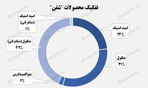 متانول صادراتی، اصلی‌ترین منبع درآمدی پتروشیمی فن آوران