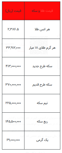 بخوانید/ از قیمت سکه تا یک گرم طلا- ۶ مرداد ۱۴۰۳