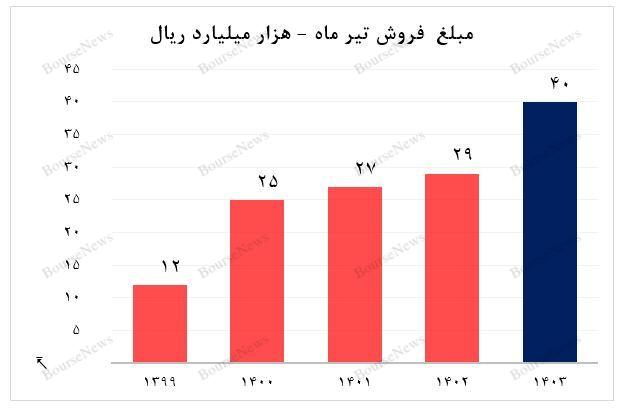 تابستان برای آریا با ثبت رکود‌های جدید آغاز شد
