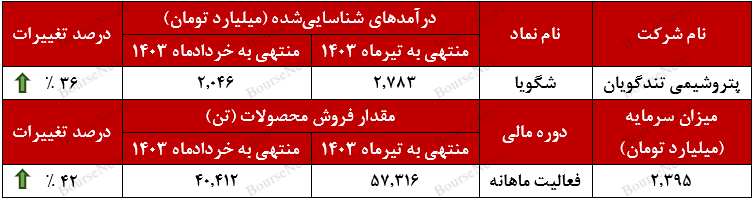 نفسی تازه به درآمدهای شگویا دمیده شد+بورس نیوز