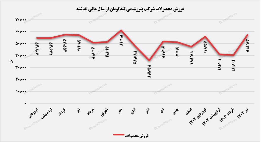 نفسی تازه به درآمدهای شگویا دمیده شد+بورس نیوز