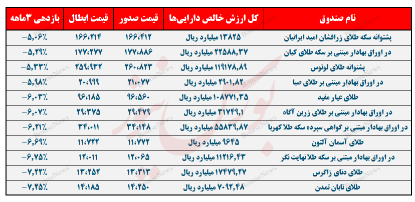 در ۳ ماهه‌ای که گذشت صندوق‌های طلا اوضاع مناسبی نداشتند