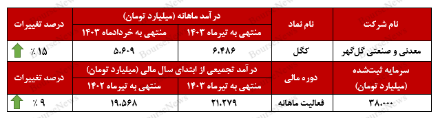 تداوم روند صعودی درآمدهای تداوم روند صعودی درآمدهای