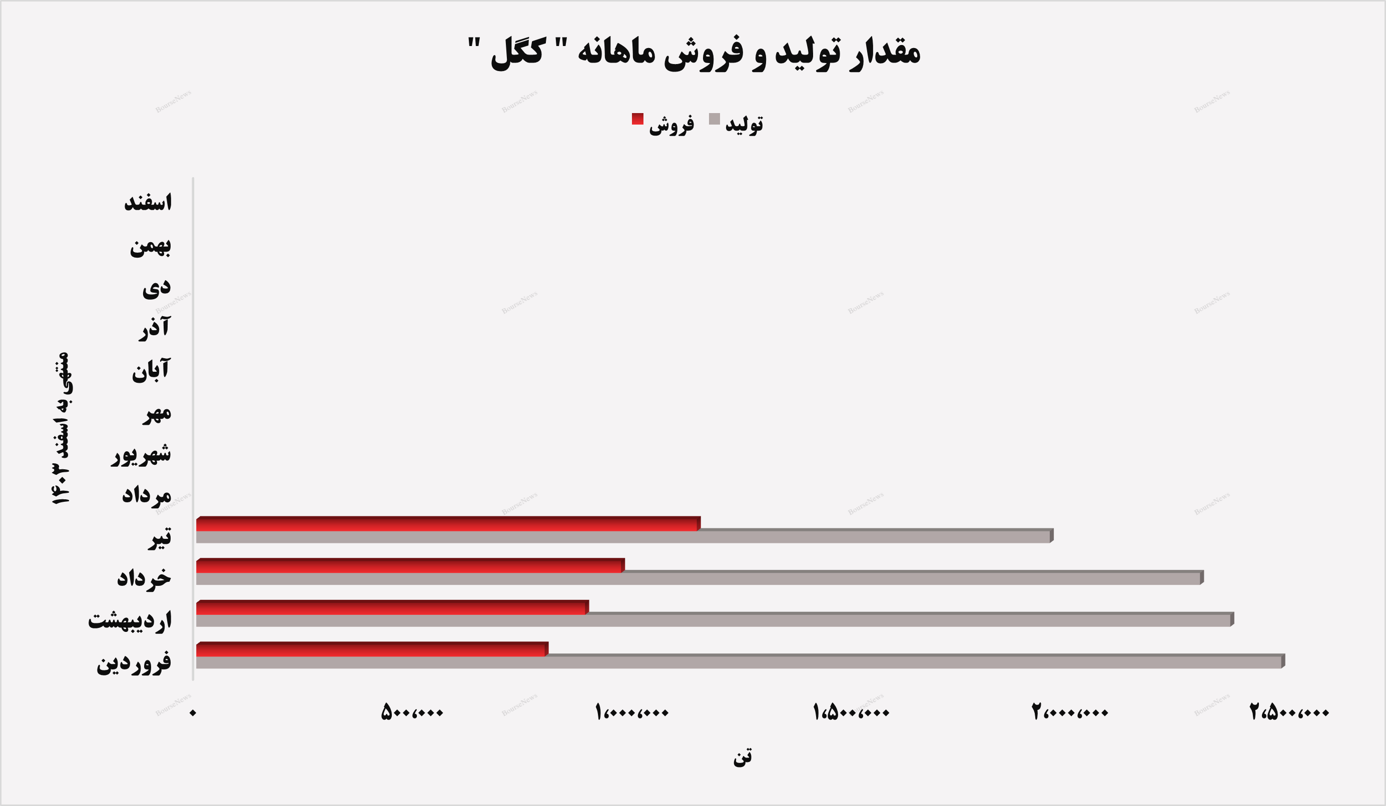 تداوم روند صعودی درآمدهای تداوم روند صعودی درآمدهای