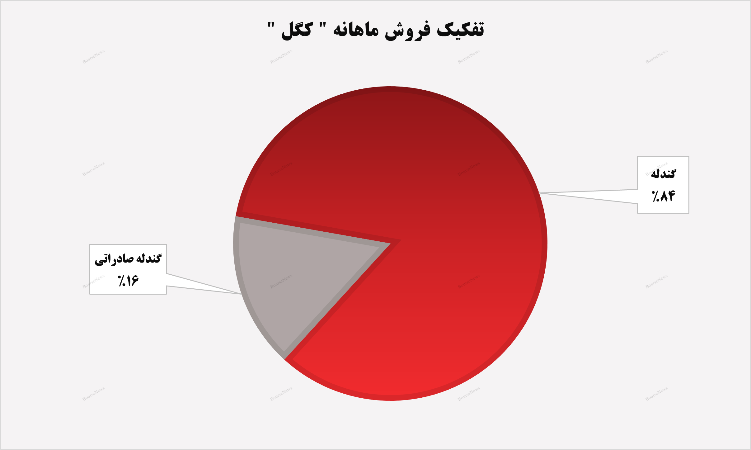 تداوم روند صعودی درآمدهای تداوم روند صعودی درآمدهای