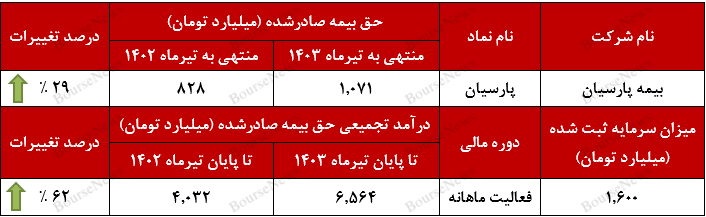 عملکرد مطلوب تجمیعی از سوی بیمه پارسیان+بورس نیوز