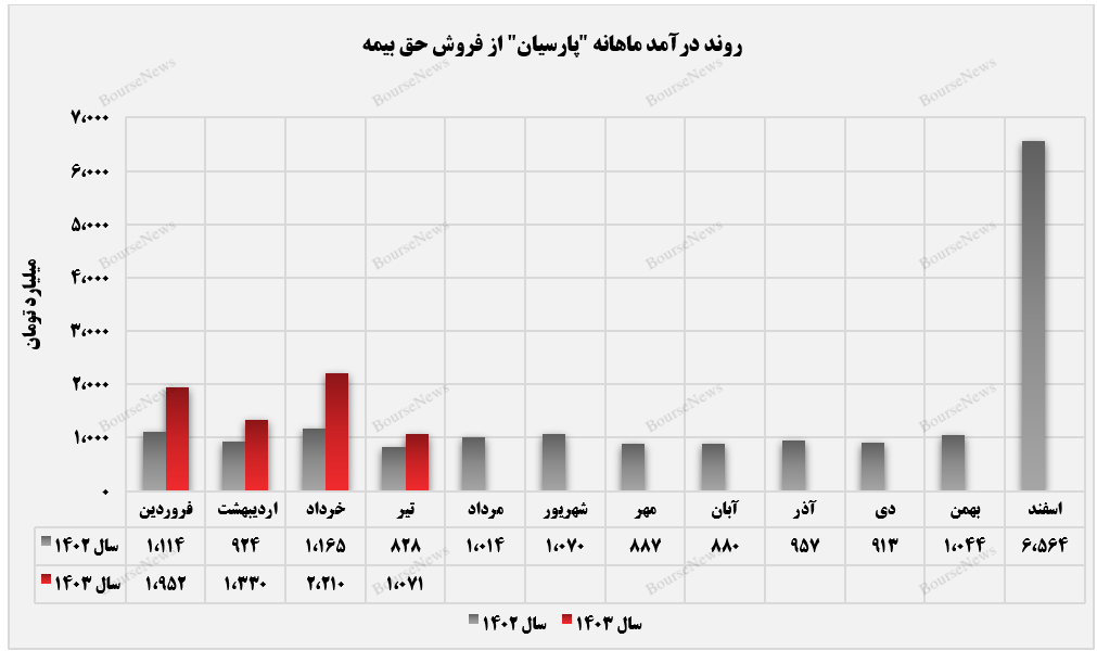 عملکرد مطلوب تجمیعی از سوی بیمه پارسیان+بورس نیوز