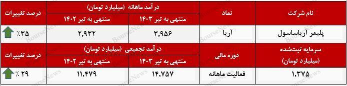 رشد ۱۶ درصدی فروش صادراتی