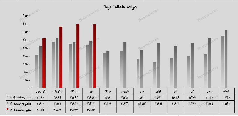 رشد ۱۶ درصدی فروش صادراتی