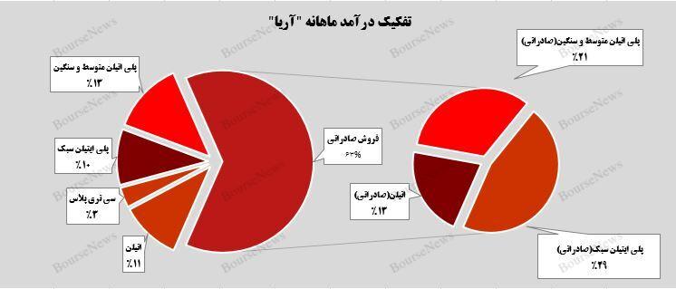 رشد ۱۶ درصدی فروش صادراتی
