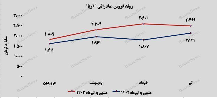رشد ۱۶ درصدی فروش صادراتی