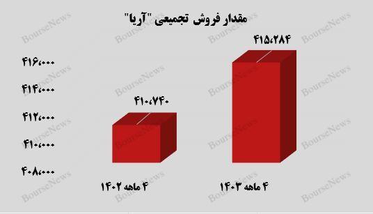 رشد ۱۶ درصدی فروش صادراتی