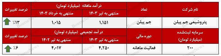 پلی پروپیلن، ستون درآمدی