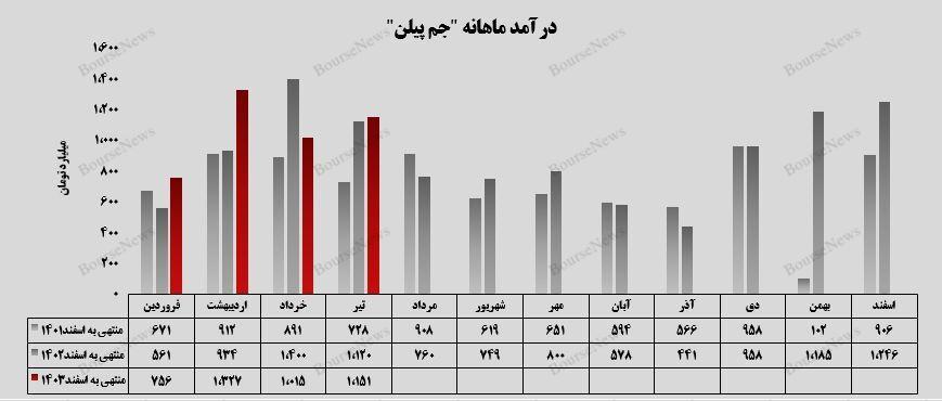 پلی پروپیلن، ستون درآمدی