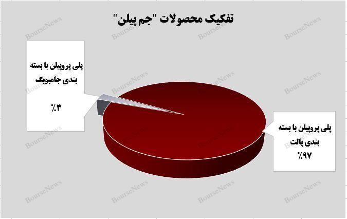 پلی پروپیلن، ستون درآمدی