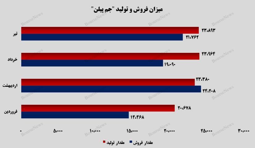 پلی پروپیلن، ستون درآمدی