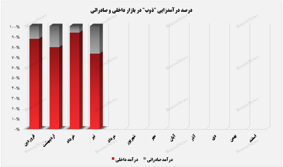 سهم صادراتی ذوب آهن رشد شارپی را تجربه کرد +بورس نیوز