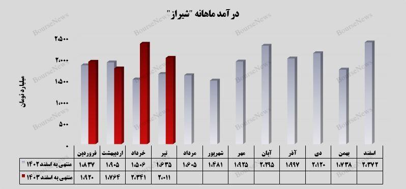 درآمد ۸هزار و ۱۳۱ میلیارد تومانی