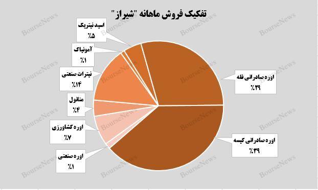 درآمد ۸هزار و ۱۳۱ میلیارد تومانی