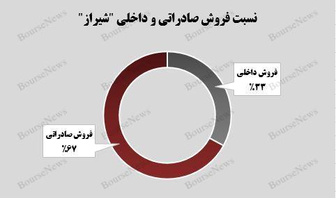 درآمد ۸هزار و ۱۳۱ میلیارد تومانی