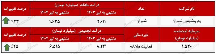 درآمد ۸هزار و ۱۳۱ میلیارد تومانی