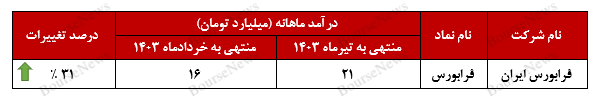 رشد ۳۱ درصدی درآمد‌های