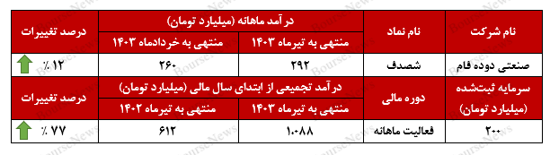 روند صعودی در روند صعودی در