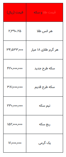 بخوانید/ از قیمت سکه تا یک گرم طلا- ۹ مرداد ۱۴۰۳
