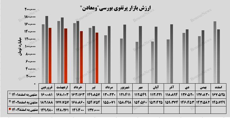 افزایش ۳۷ درصدی بهای سرمایه‌گذاری‌های