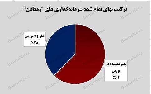 افزایش ۳۷ درصدی بهای سرمایه‌گذاری‌های